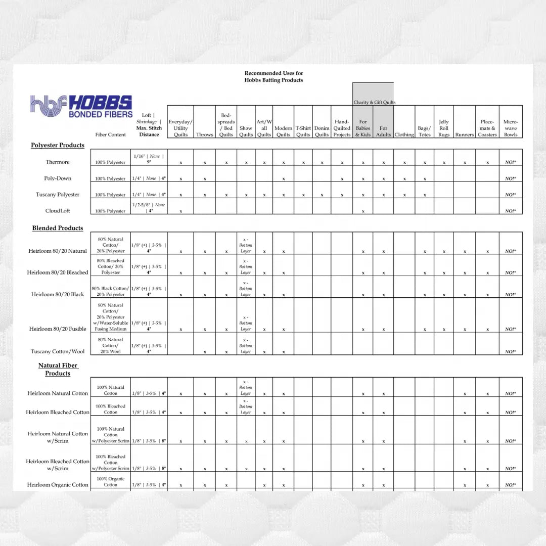 Hobbs Batting Recommend Use Spec Chart PDF Free Download - Linda's Electric Quilters
